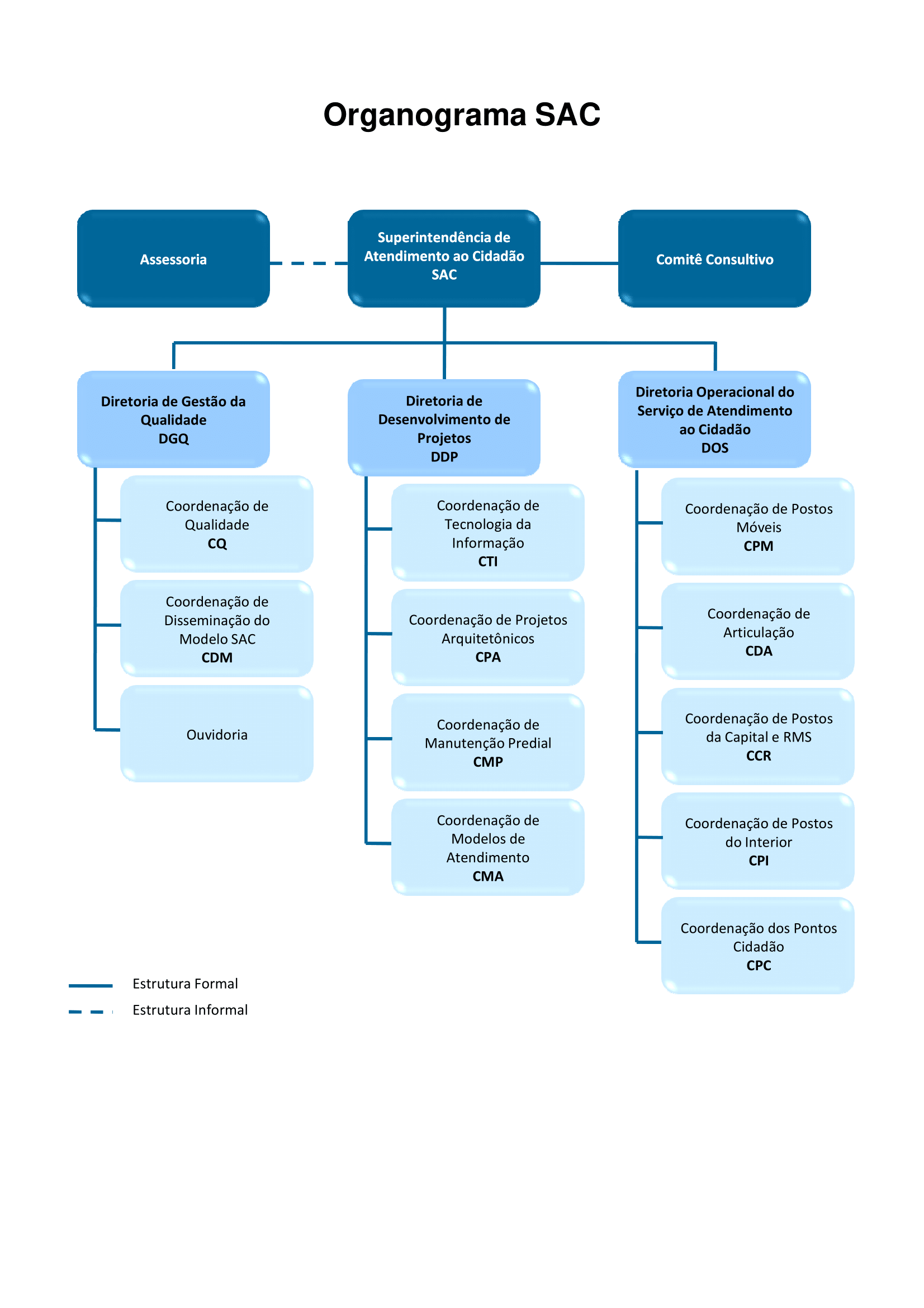 Organograma da Superintendência